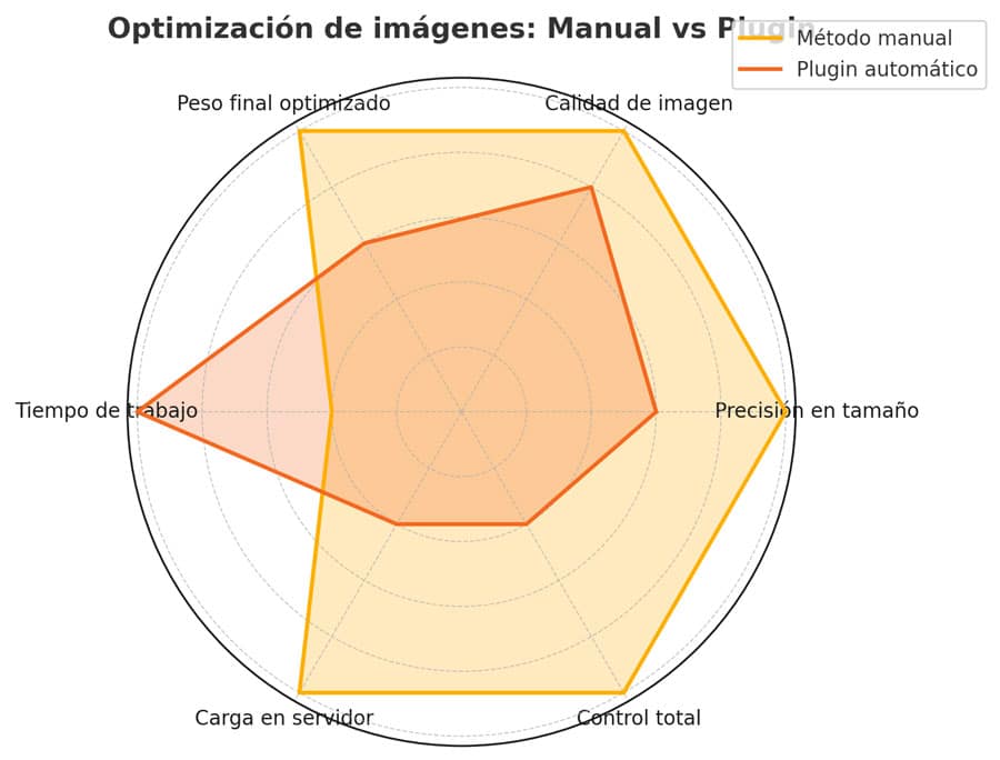 optimizar imagenes manualmente vs plugin