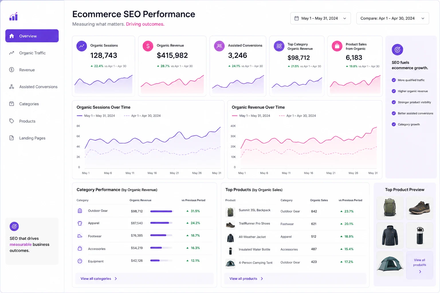 Dashboard de medición SEO ecommerce con tráfico orgánico, ingresos y conversiones asistidas